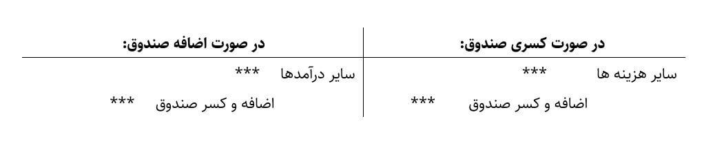 ثبت حسابداری اضافه صندوق و کسر صندوق در آموززش حسابداری آکادمی رشد مالی